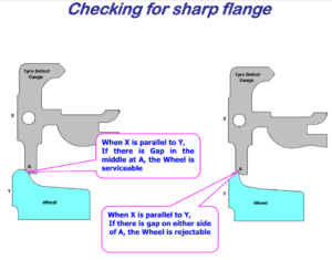 Sharp wheel flange - Worm Wheel Profile In Hindi