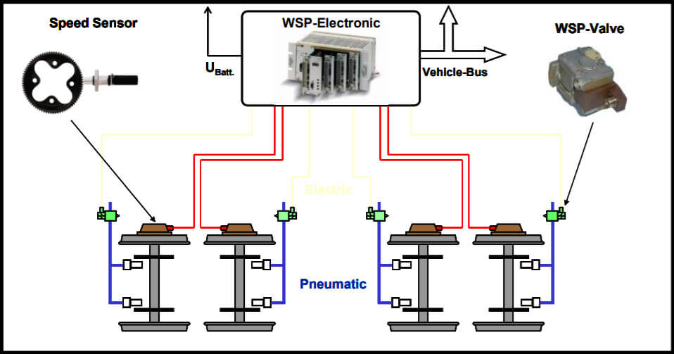 WSP-Wheel Slide Protection Device