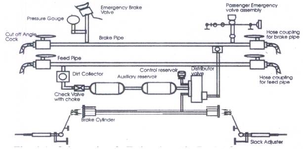 brake pipe pressure-Airbrake-डिस्ट्रीब्यूटर वाल्व-distributor valve